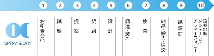 業務の流れ　図