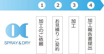 1　加工のご依頼　2　お見積り･ご　3　加工　4　契約加工報告書提出