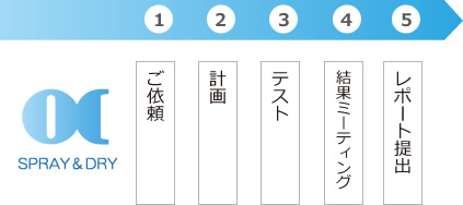 テストの流れ　図