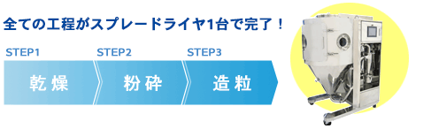 乾燥、粉砕、造粒 全ての工程がスプレードライヤ1台で完了